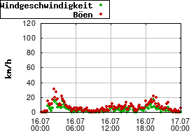 Gnuplot