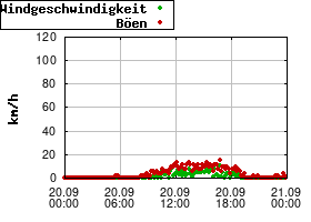 Gnuplot