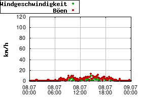 Gnuplot