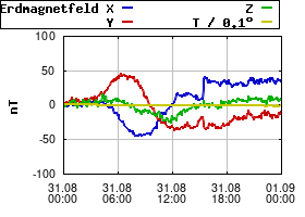 Gnuplot