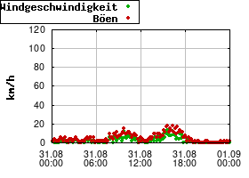 Gnuplot