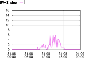 Gnuplot