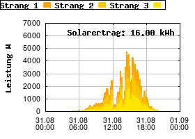 Gnuplot