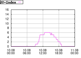 Gnuplot