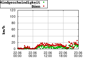 Gnuplot