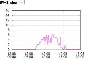 Gnuplot