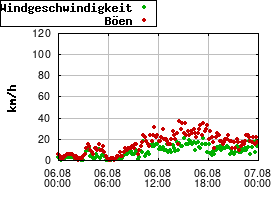 Gnuplot