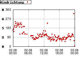 Gnuplot