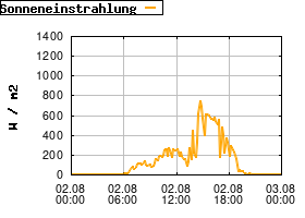 Gnuplot