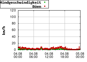 Gnuplot