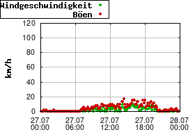 Gnuplot