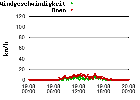 Gnuplot