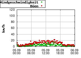 Gnuplot