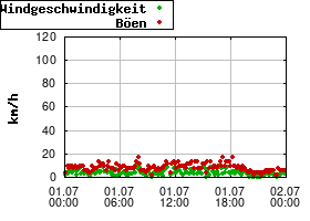 Gnuplot