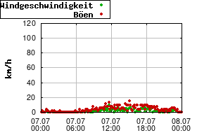 Gnuplot