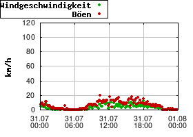 Gnuplot