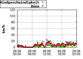 Gnuplot