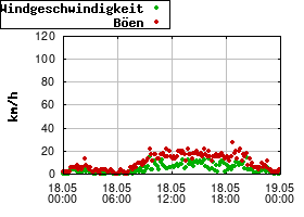 Gnuplot