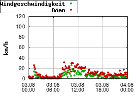 Gnuplot