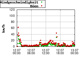 Gnuplot