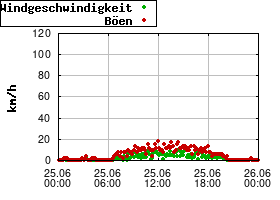 Gnuplot