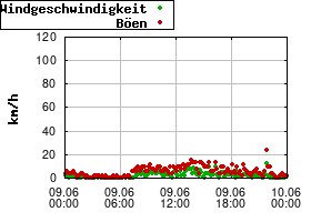 Gnuplot