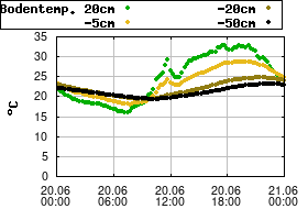 Gnuplot