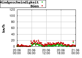 Gnuplot