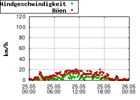 Gnuplot