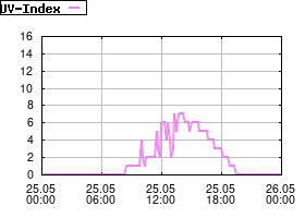 Gnuplot