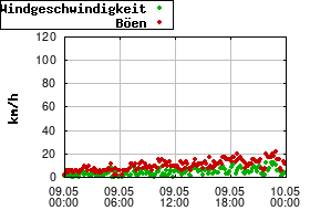 Gnuplot