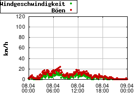 Gnuplot