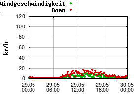 Gnuplot