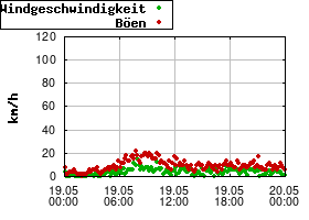 Gnuplot