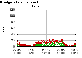 Gnuplot