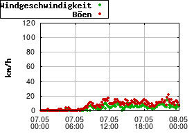 Gnuplot