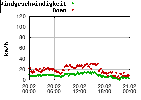 Gnuplot