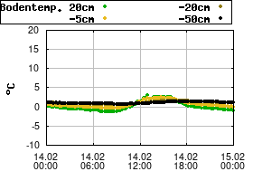 Gnuplot