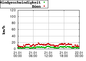 Gnuplot