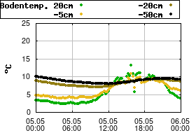 Gnuplot