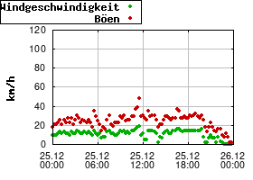 Gnuplot