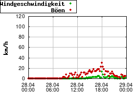 Gnuplot
