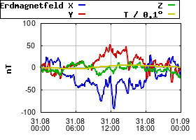 Gnuplot