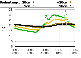 Gnuplot