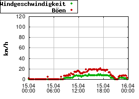 Gnuplot