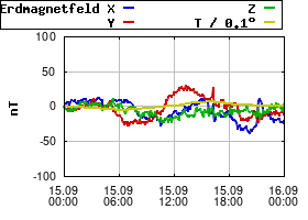 Gnuplot