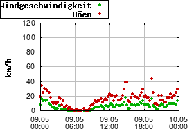 Gnuplot