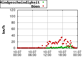 Gnuplot