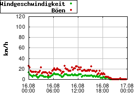 Gnuplot