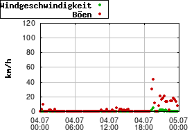Gnuplot